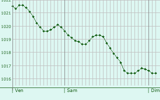 Graphe de la pression atmosphrique prvue pour Longpr-le-Sec