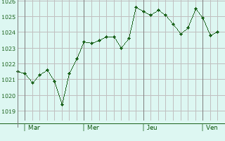 Graphe de la pression atmosphérique prévue pour Bergondo