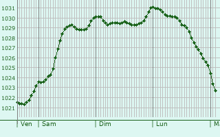 Graphe de la pression atmosphrique prvue pour Saint-Carreuc