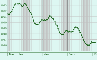 Graphe de la pression atmosphrique prvue pour Saint-Cyr-sur-Menthon