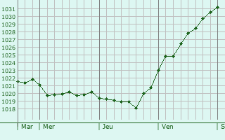 Graphe de la pression atmosphérique prévue pour Strabane