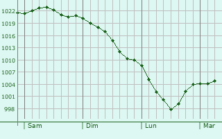 Graphe de la pression atmosphérique prévue pour Thun-Saint-Amand