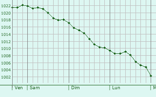 Graphe de la pression atmosphrique prvue pour Annoeullin