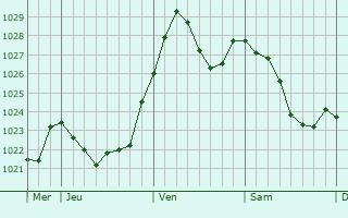 Graphe de la pression atmosphérique prévue pour Buttenwiesen