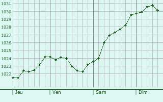 Graphe de la pression atmosphérique prévue pour York Graphe de la pression atmosphérique prévue pour York