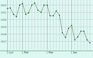 Graphe de la pression atmosphérique prévue pour Lomo de Arico