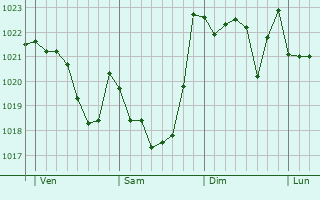 Graphe de la pression atmosphérique prévue pour Arrigorriaga
