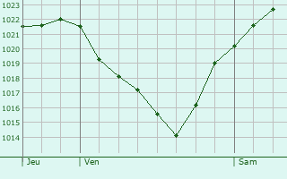 Graphe de la pression atmosphrique prvue pour Ville-en-Tardenois