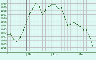 Graphe de la pression atmosphérique prévue pour Hamhung