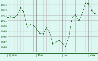 Graphe de la pression atmosphérique prévue pour Marrero