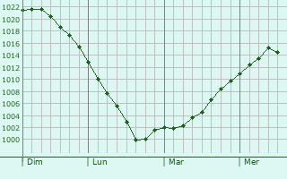 Graphe de la pression atmosphérique prévue pour Romery