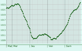 Graphe de la pression atmosphrique prvue pour Tula