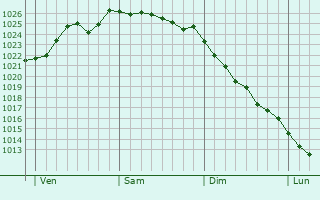 Graphe de la pression atmosphérique prévue pour South Benfleet