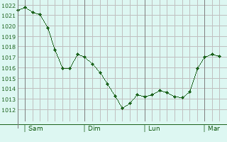 Graphe de la pression atmosphérique prévue pour Hain-Gründau