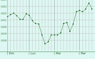 Graphe de la pression atmosphérique prévue pour Saint-Pierre-de-Côle Graphe de la pression atmosphérique prévue pour Saint-Pierre-de-Côle