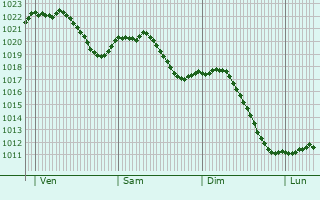 Graphe de la pression atmosphrique prvue pour Mortzwiller