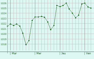 Graphe de la pression atmosphérique prévue pour Barañáin