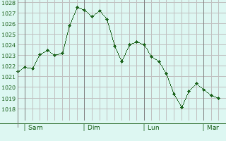 Graphe de la pression atmosphérique prévue pour Laruns