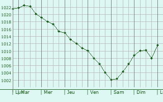 Graphe de la pression atmosphrique prvue pour Ahrensbk