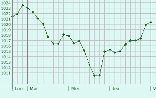 Graphe de la pression atmosphérique prévue pour Cazères