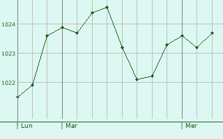 Graphe de la pression atmosphérique prévue pour Wellenstein