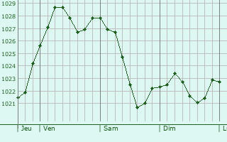 Graphe de la pression atmosphérique prévue pour Geisenfeld