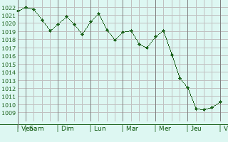 Graphe de la pression atmosphrique prvue pour Aschersleben