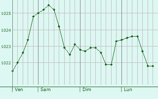 Graphe de la pression atmosphérique prévue pour Schwerin