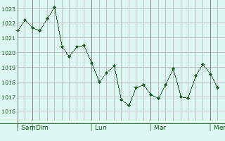 Graphe de la pression atmosphérique prévue pour Fountain Valley