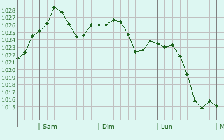 Graphe de la pression atmosphrique prvue pour De Soto