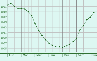 Graphe de la pression atmosphrique prvue pour Chornomors