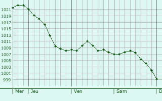 Graphe de la pression atmosphérique prévue pour Pforzheim