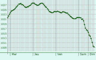 Graphe de la pression atmosphrique prvue pour Verdon