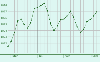 Graphe de la pression atmosphérique prévue pour Montracol Graphe de la pression atmosphérique prévue pour Montracol