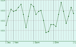 Graphe de la pression atmosphérique prévue pour Pradère-les-Bourguets Graphe de la pression atmosphérique prévue pour Pradère-les-Bourguets