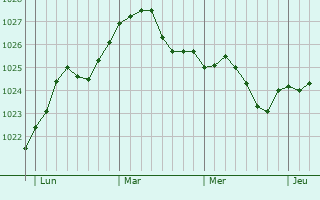 Graphe de la pression atmosphérique prévue pour Wevelgem