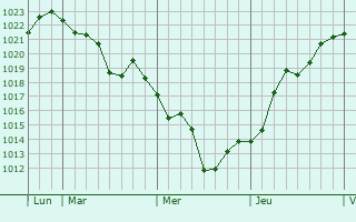 Graphe de la pression atmosphérique prévue pour Umm el Fahm