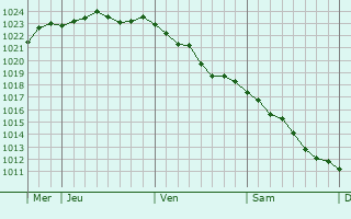 Graphe de la pression atmosphérique prévue pour Menetou-Salon