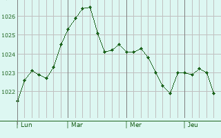 Graphe de la pression atmosphérique prévue pour Fontaine-Notre-Dame
