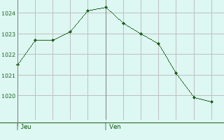 Graphe de la pression atmosphrique prvue pour Asnires-sur-Vgre
