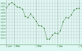 Graphe de la pression atmosphérique prévue pour `Afula `Illit
