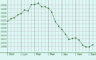 Graphe de la pression atmosphrique prvue pour Gorshechnoye