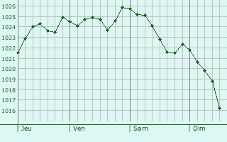 Graphe de la pression atmosphérique prévue pour Assis-sur-Serre