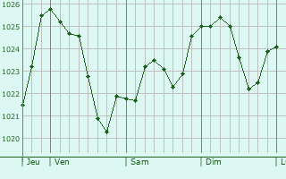 Graphe de la pression atmosphrique prvue pour Capian