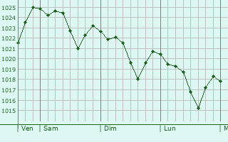 Graphe de la pression atmosphérique prévue pour Mancioux