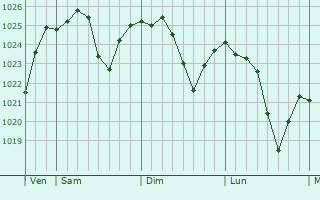 Graphe de la pression atmosphérique prévue pour Serrières-de-Briord