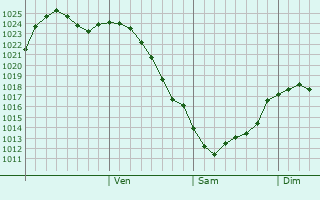 Graphe de la pression atmosphrique prvue pour Kursk