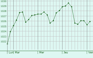 Graphe de la pression atmosphérique prévue pour Jomboy