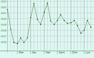 Graphe de la pression atmosphrique prvue pour Pineville
