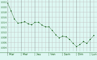 Graphe de la pression atmosphrique prvue pour Fontaine-ls-Vervins